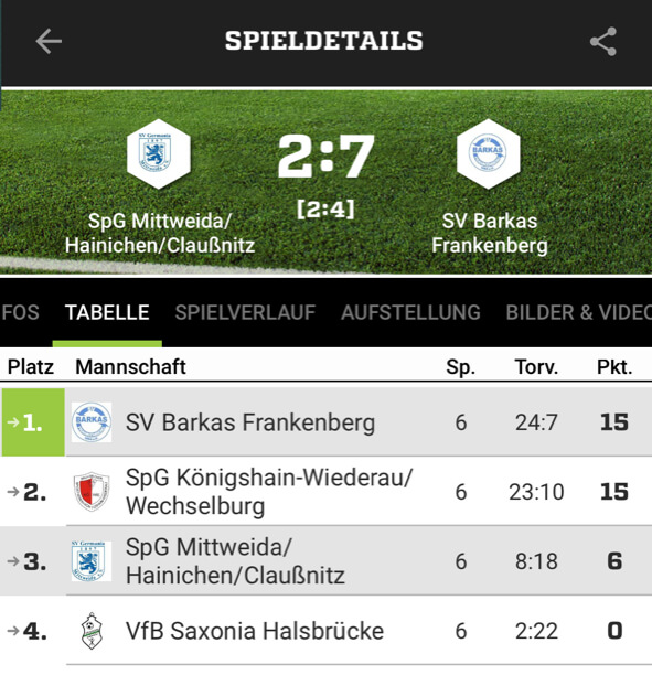 U19 steigt als Mittelsachsenmeister in die Landesklasse auf - 02.07.2022