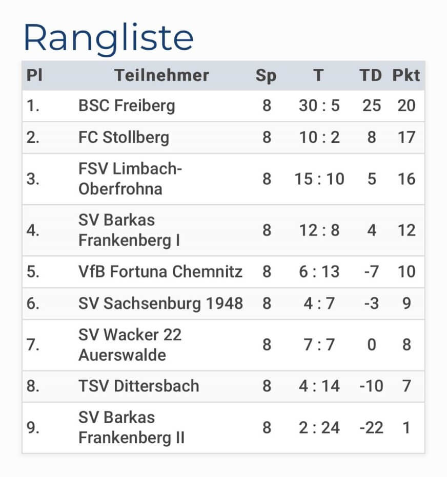 Frankenberger Nachwuchsbudenzauber: Ergebnisse des IC Team Hallencup - 02.12.2023